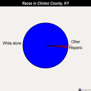 Clinton County races chart