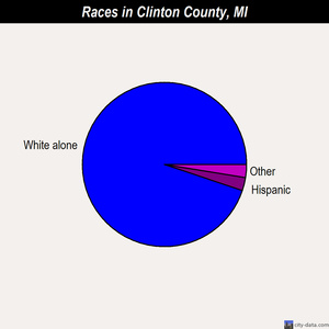 Clinton County races chart