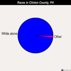 Clinton County races chart
