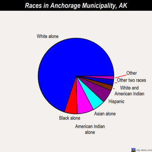 Anchorage Municipality races chart