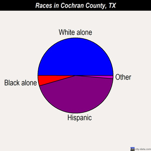 Cochran County races chart