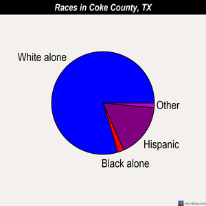 Coke County races chart