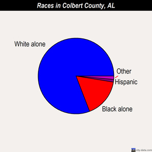 Colbert County races chart