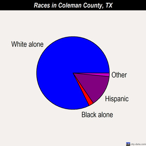 Coleman County races chart