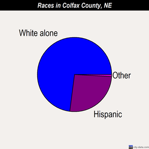 Colfax County races chart