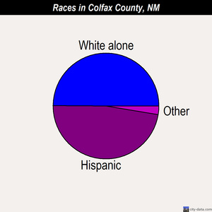 Colfax County races chart