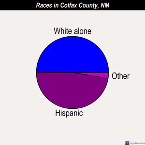 Colfax County races chart
