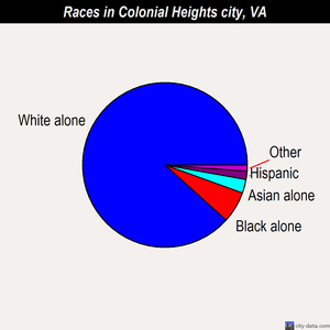 Colonial Heights city races chart
