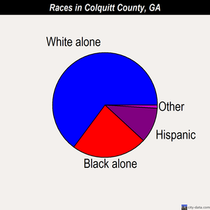 Colquitt County races chart