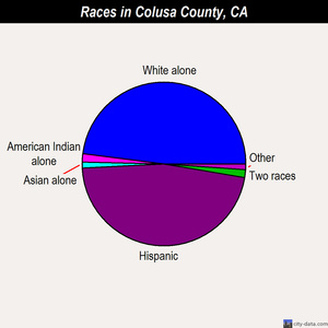 Colusa County races chart