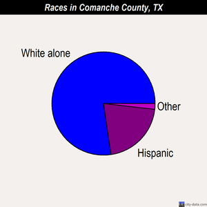 Comanche County races chart
