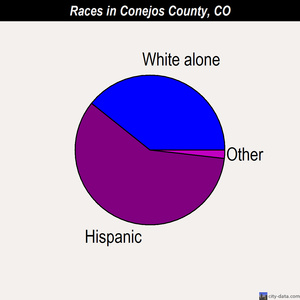 Conejos County races chart