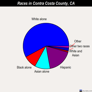 Contra Costa County races chart