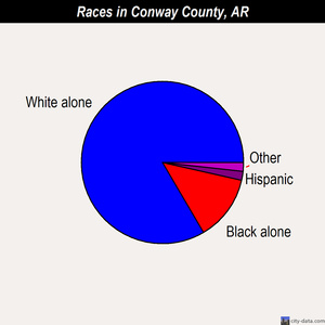 Conway County races chart