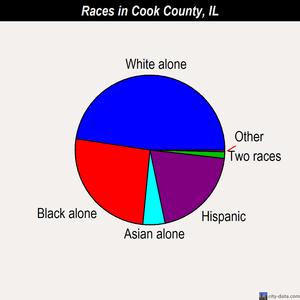 Cook County races chart