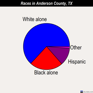 Anderson County races chart