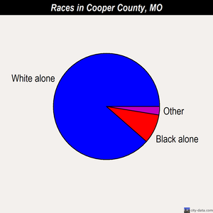 Cooper County races chart