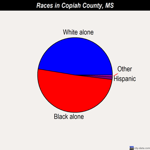Copiah County races chart