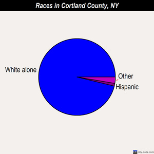 Cortland County races chart