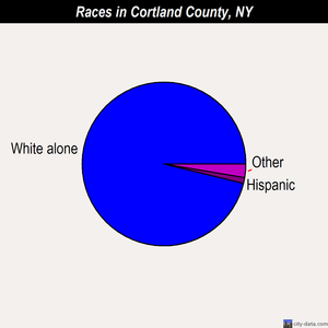 Cortland County races chart