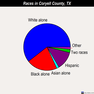 Coryell County races chart