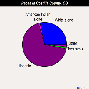 Costilla County races chart