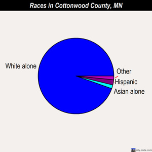 Cottonwood County races chart