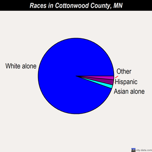 Cottonwood County races chart