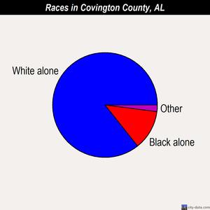 Covington County races chart