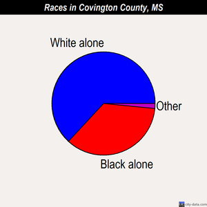 Covington County races chart