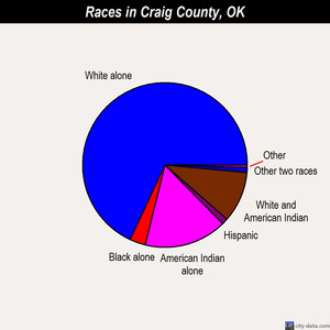 Craig County races chart