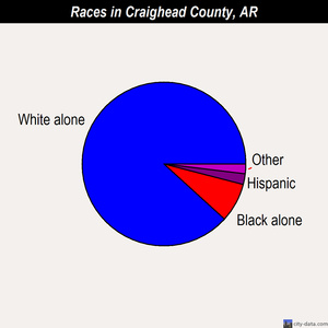 Craighead County races chart