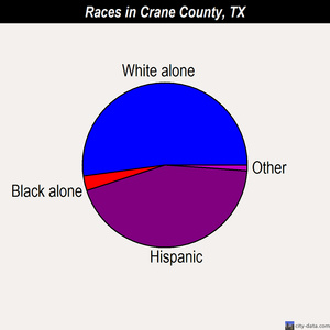 Crane County races chart
