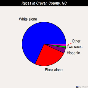 Craven County races chart