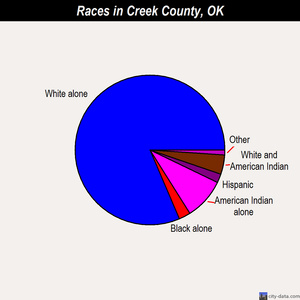 Creek County races chart