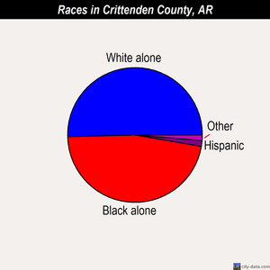 Crittenden County races chart