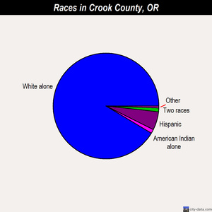 Crook County races chart