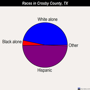 Crosby County races chart