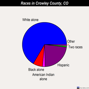 Crowley County races chart