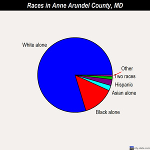 Anne Arundel County races chart
