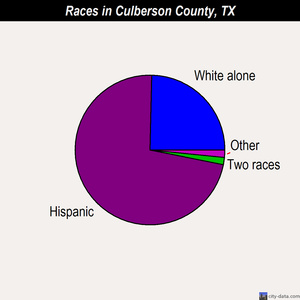 Culberson County races chart