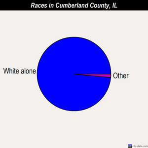 Cumberland County races chart