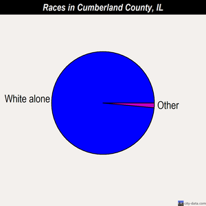 Cumberland County races chart