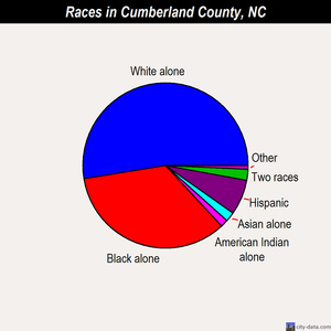 Cumberland County races chart