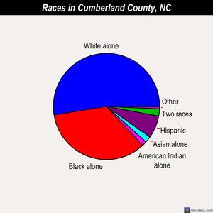 Cumberland County races chart