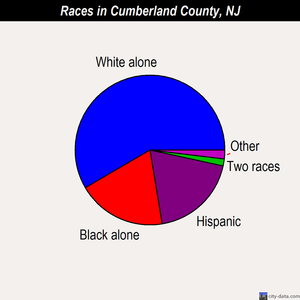 Cumberland County races chart