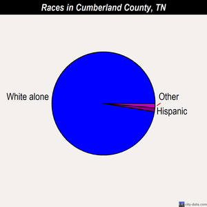 Cumberland County races chart