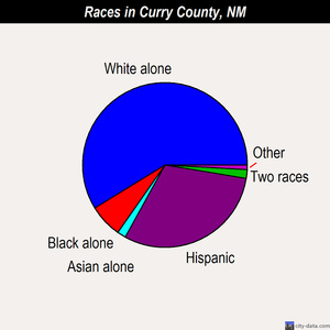 Curry County races chart