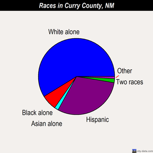 Curry County races chart