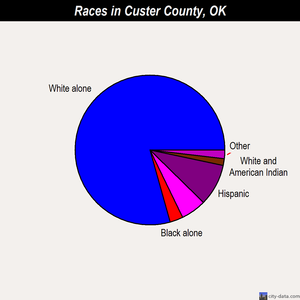 Custer County races chart
